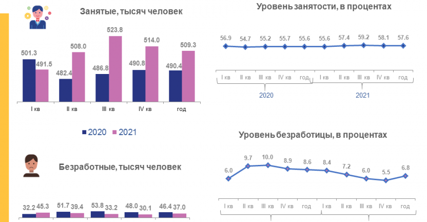 Динамика численности рабочей силы в Томской области